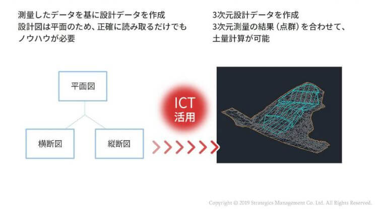 従来施工とICT施工のデータ設計の違いを表す図