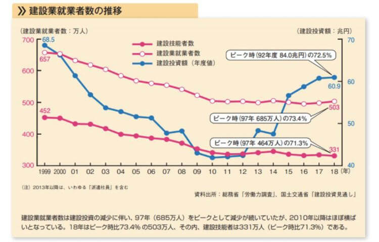 建設業就業者数の推移