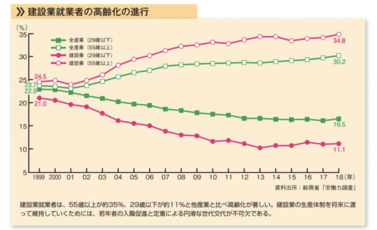 建設業就業者数の推移