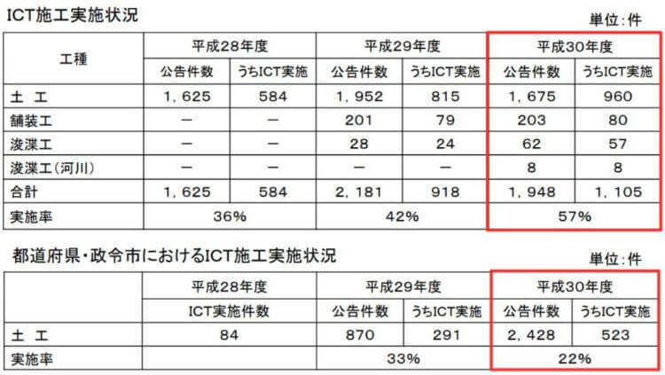 ICT施工実施状況を示す図