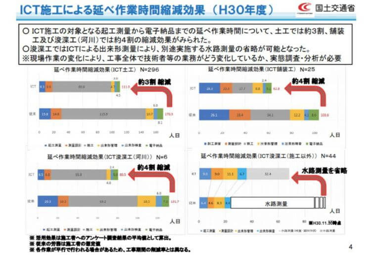 ICT施工による作業時間縮減効果を示す図