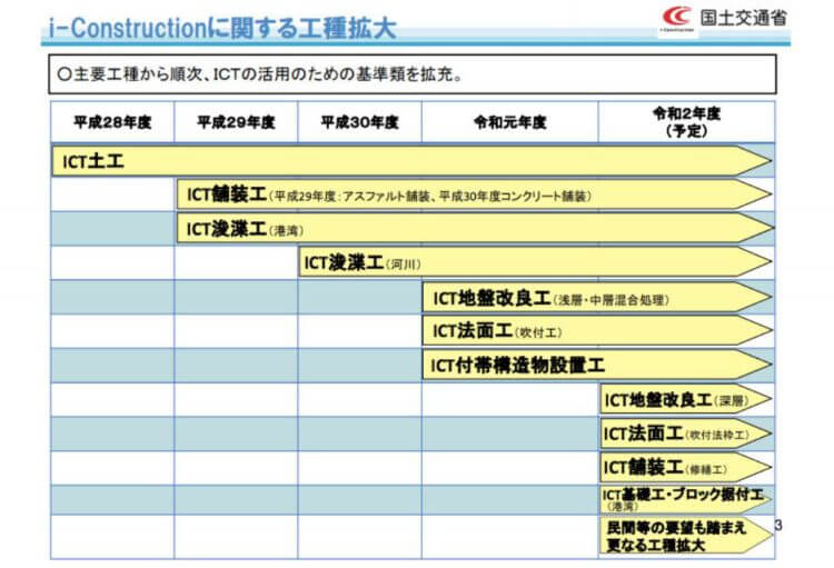 ICT施工の工種拡大を示す資料