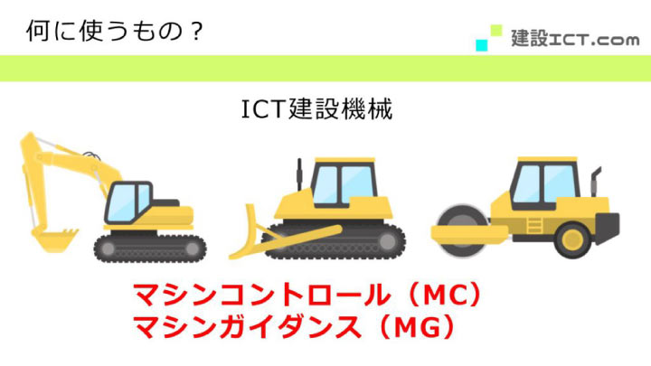i-ConstructionにおけるICT建機のマシンコントロール・マシンガイダンス（MC／MG）を説明する画像