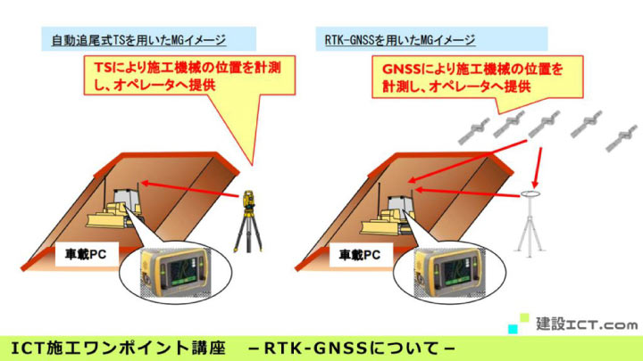 i-ConstructionにおけるICT建機を計測する方法を解説する画像