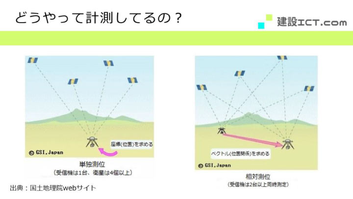 i-Constructionにおける単独測位と相対測位の違いを説明する画像