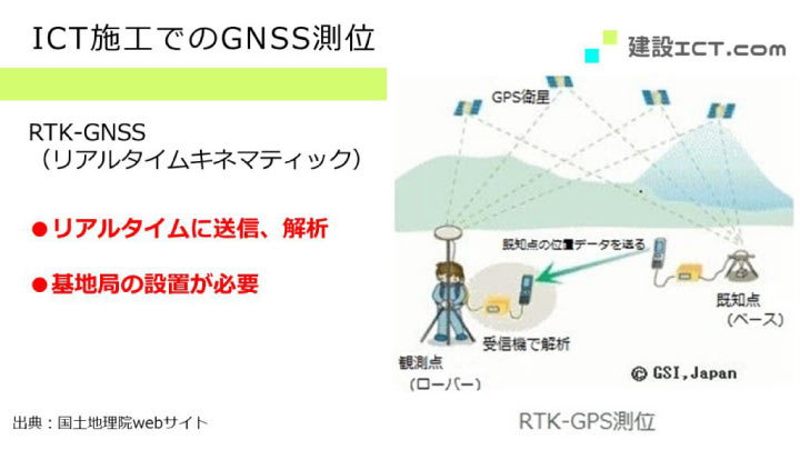 i-ConstructionにおけるRTK-GNSSを説明する画像