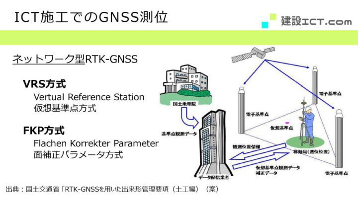 i-Constructionにおけるネットワーク型RTK−GNSS（VRS方式）を説明する画像