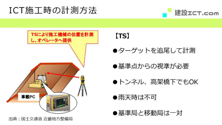 ICT施工時のTSによる計測方法を説明する画像