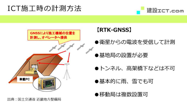 ICT施工時の計測方法におけるRTK-GNSS方式を説明する画像