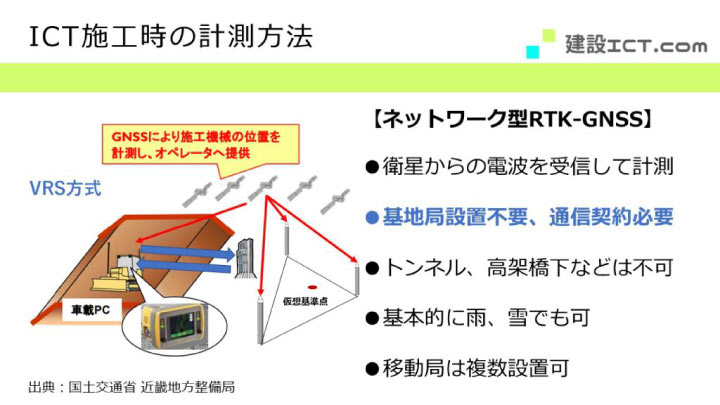 ICT施工時の計測方法におけるネットワーク型RTK-GNSSを説明する方法