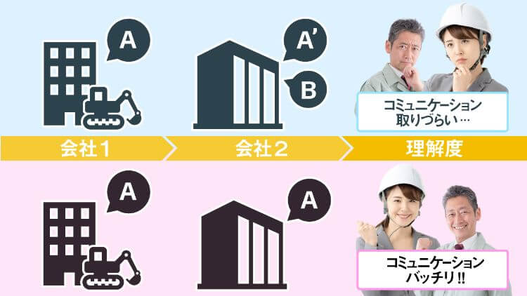 共通言語でのコミュニケーションが重要であることの図説