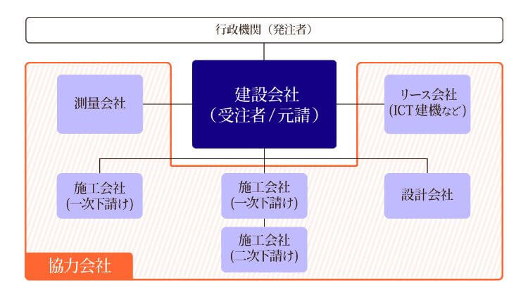 土木工事に関わる業者の関係性
