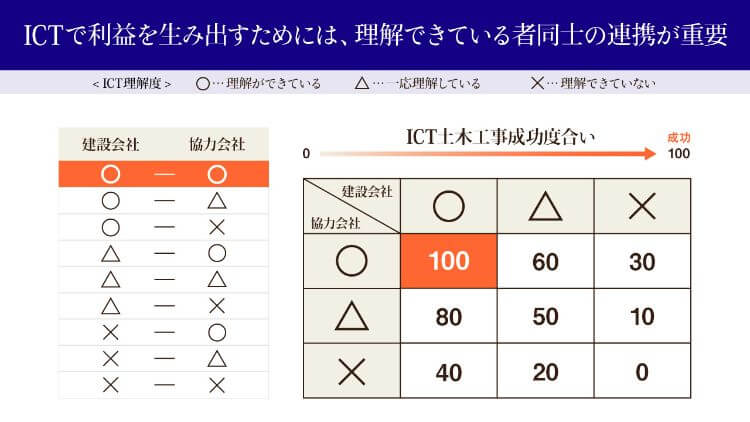 建設会社と協力会社双方の理解度による成功度合いの関係性のイメージ図