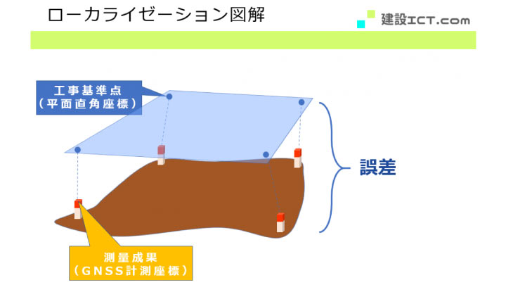 ローカライゼーション図解①＿工事基準点と測量成果の誤差の画像