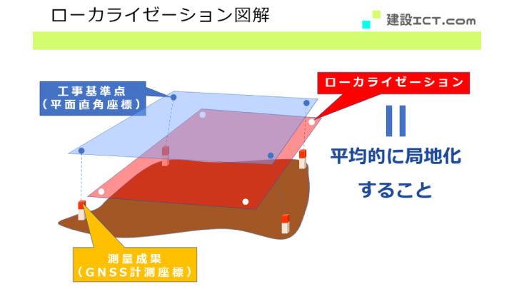工事基準点と測量結果からローカライゼーションをする図解