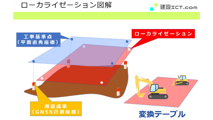 ローカライゼーションによる変換テーブル＿図解