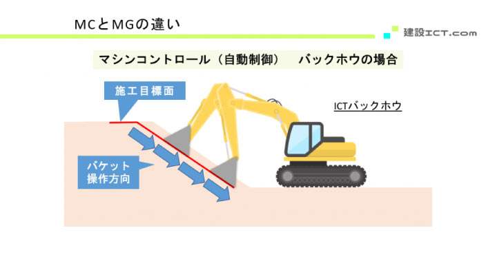 ICTバックホウのマシンコントロールの図解①