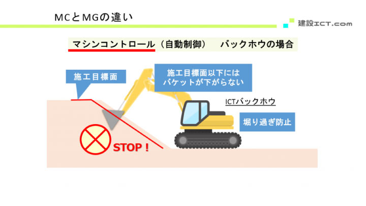 ICTバックホウのマシンコントロールの図解②