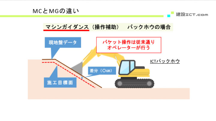 マシンガイダンス（バックホウ）の図解