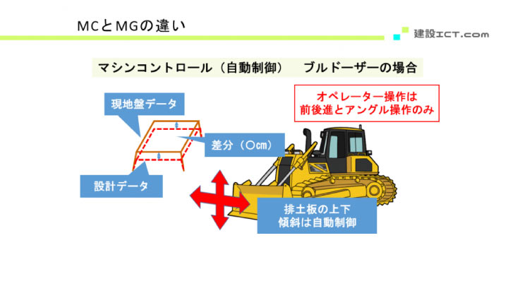 マシンコントロール（ブルドーザー）の図解