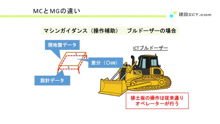 マシンガイダンス（ブルドーザー）図解