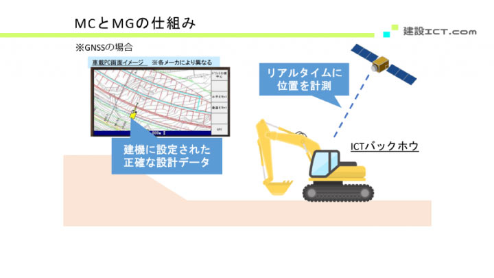 マシンコントロールとマシンガイダンスの仕組みの図解