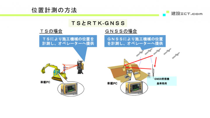 位置計測の方法（TSとGNSSの違い）図解