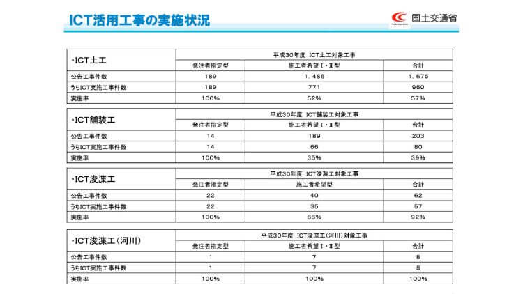 国土交通省　ICT施工の普及拡大に向けて取組
