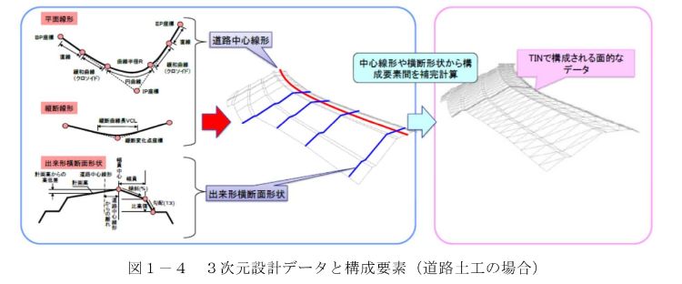国土交通省から一部抜粋した3次元設計データと構成要素（道路土工の場合）の図