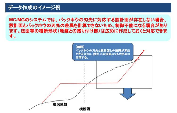 国土交通省のHPから一部抜粋したバックホウ施工用データ作成のイメージ図