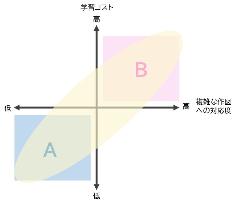 3次元設計ソフトウェア（３DCAD）の学習コストと複雑な作図への対応度を表す図