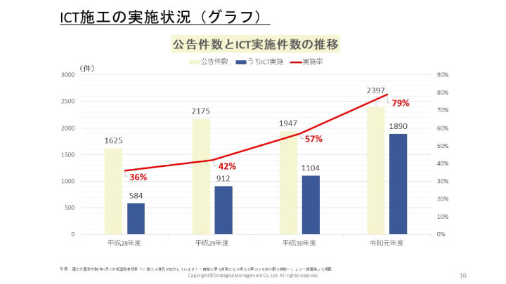 ICT施工実施時状況のグラフ