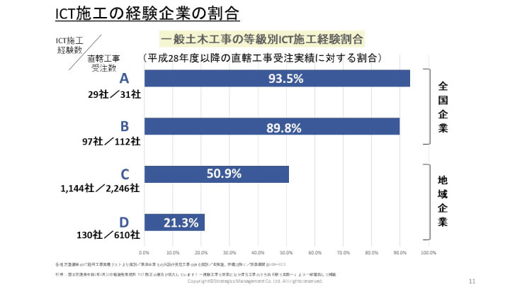 ICT施工の経験企業の割合