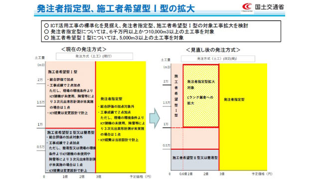 発注者指定型、施工者希望型I型の拡大