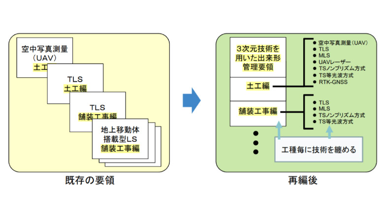 ３次元計測技術を用いた出来形管理要領（案）の手引き