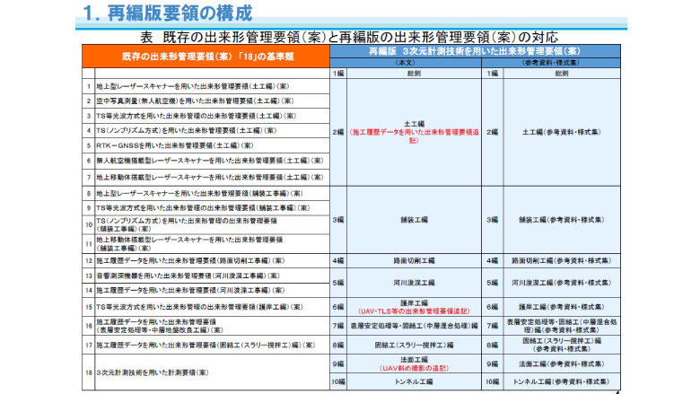 ３次元計測技術を用いた出来形管理要領（案）の手引き