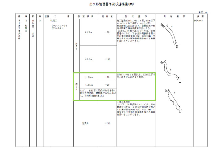 出来形管理基準及び規格値