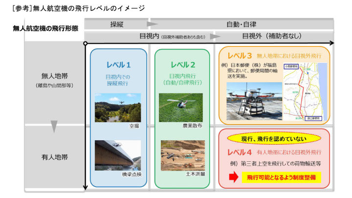 ドローンの飛行形態レベル