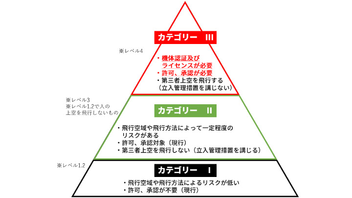 飛行リスク程度別カテゴリー