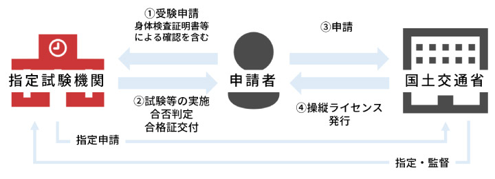 指定試験機関が実施する試験を受験する場合