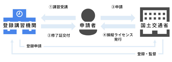 登録講習機関による講習を受ける場合