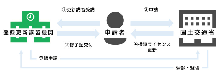 登録更新講習機関による講習