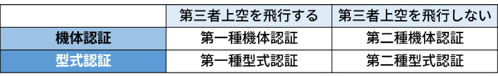機体認証と型式認証