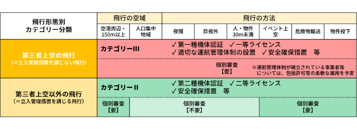 飛行形態ごとのカテゴリー分類と必要な要件条件