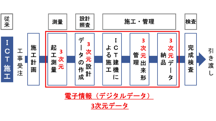 従来施工とICT施工工程