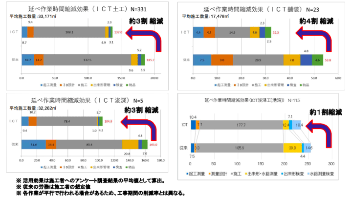 ICT建機導入による利益率