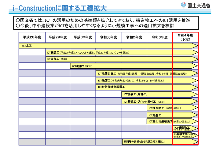 ICT対象工種の拡大