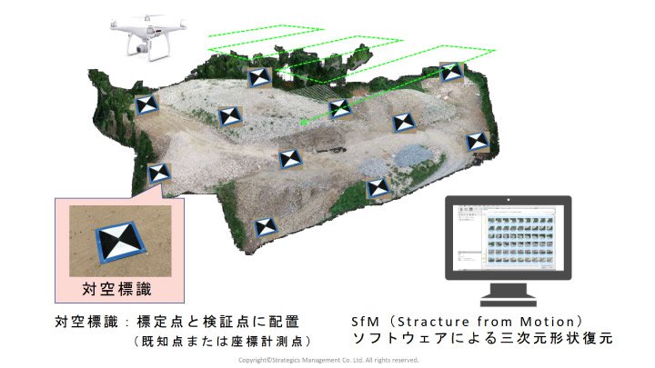 無人航空機（UAV）による空中写真測量のイメージ