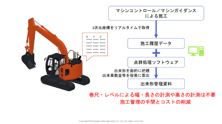 施工履歴データを用いた出来形管理