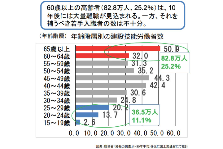 労働力調査グラフ